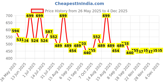 myntra.com Honeyhap Boys Cotton Printed Night suit honeyhap Price History Graph from 26 May 2025 to 4 Dec 2025