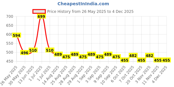 myntra.com Honeyhap Boys Cotton Printed Night suit honeyhap Price History Graph from 26 May 2025 to 3 Dec 2025