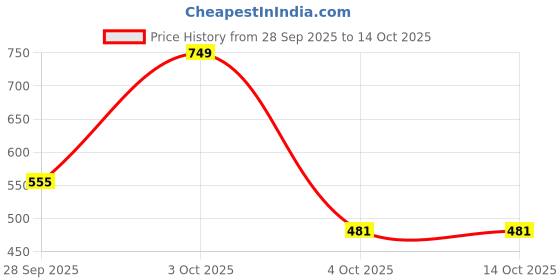 myntra.com Honeyhap Boys Graphic Printed Cotton Top & Pyjama Night Suit honeyhap Price History Graph from 28 Sep 2025 to 14 Oct 2025