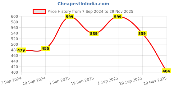 myntra.com Honeyhap Boys Graphic Printed Pure Cotton Night suit honeyhap Price History Graph from 7 Sep 2024 to 29 Nov 2025
