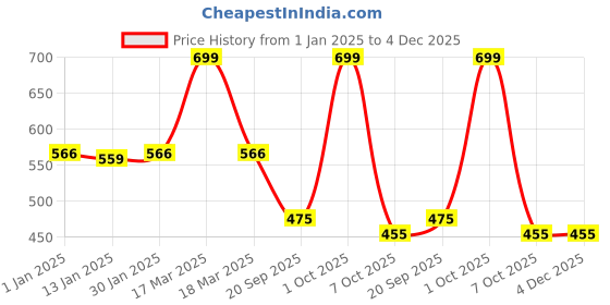myntra.com Honeyhap Boys Graphic Printed Pure Cotton Night suit honeyhap Price History Graph from 1 Jan 2025 to 4 Dec 2025