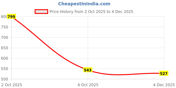 myntra.com Honeyhap Boys Graphic Printed Pure Cotton T-shirt & Shorts Night Suit honeyhap Price History Graph from 2 Oct 2025 to 4 Dec 2025