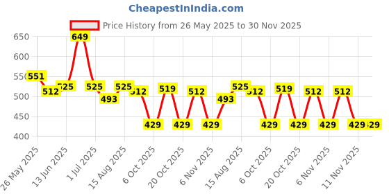 myntra.com Honeyhap Boys Graphic Printed T-shirt & Joggers Night suit honeyhap Price History Graph from 26 May 2025 to 30 Nov 2025