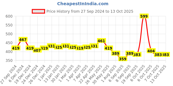 myntra.com Honeyhap Boys Night suit honeyhap Price History Graph from 27 Sep 2024 to 13 Oct 2025