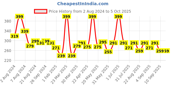 myntra.com Honeyhap Boys Ombre Printed Mid-Rise Regular Fit Knee Length Regular Shorts honeyhap Price History Graph from 2 Aug 2024 to 4 Oct 2025