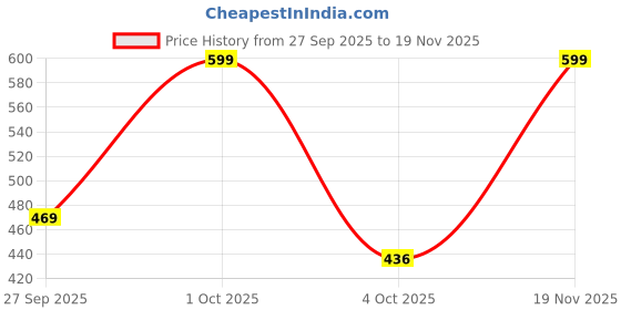 myntra.com Honeyhap Boys Pack Of 2 Cotton Blend Gamer Theme & Typography Printed T-shirt honeyhap Price History Graph from 27 Sep 2025 to 19 Nov 2025