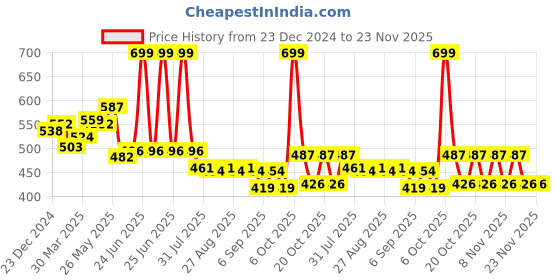 myntra.com Honeyhap Boys Pack Of 2 Cotton Shorts With Bio Finish honeyhap Price History Graph from 23 Dec 2024 to 23 Nov 2025