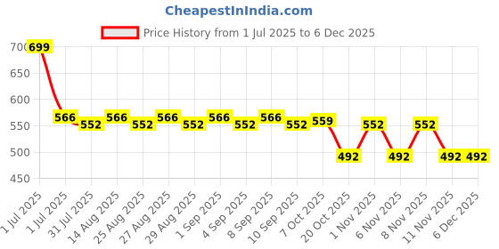 myntra.com Honeyhap Boys Pack of 2 Floral Printed Bio Finish Round Neck Cotton T-shirts honeyhap Price History Graph from 1 Jul 2025 to 5 Dec 2025