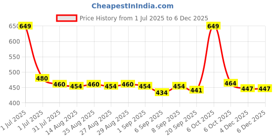 myntra.com Honeyhap Boys Pack of 2 Floral Printed Bio Washed Round Neck Cotton T-shirts honeyhap Price History Graph from 1 Jul 2025 to 5 Dec 2025