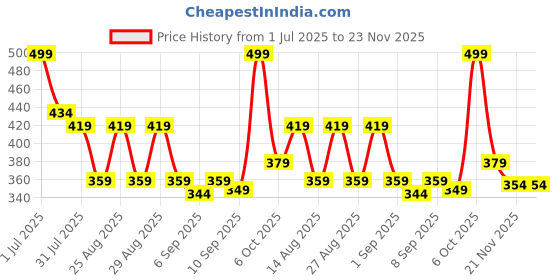 myntra.com Honeyhap Boys Pack of 2 Graphic Printed Bio Finish Round Neck Cotton T-shirts honeyhap Price History Graph from 1 Jul 2025 to 22 Nov 2025