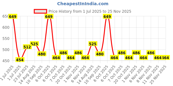 myntra.com Honeyhap Boys Pack of 2 Graphic Printed Bio Finish Round Neck Cotton T-shirts honeyhap Price History Graph from 1 Jul 2025 to 25 Nov 2025