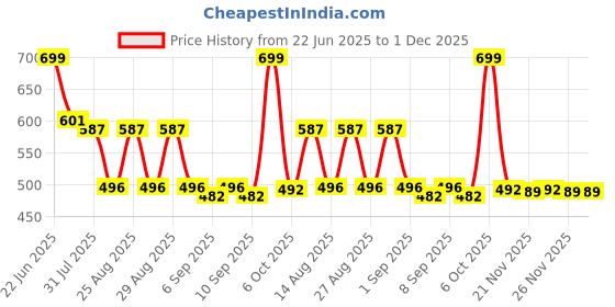 myntra.com Honeyhap Boys Pack of 2 Graphic Printed Bio Finish Round Neck Cotton T-shirts honeyhap Price History Graph from 22 Jun 2025 to 30 Nov 2025