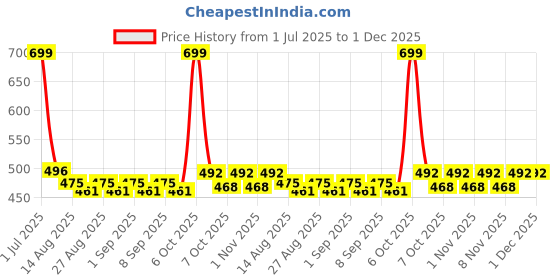 myntra.com Honeyhap Boys Pack of 2 Graphic Printed Bio Finish Round Neck Cotton T-shirts honeyhap Price History Graph from 1 Jul 2025 to 30 Nov 2025