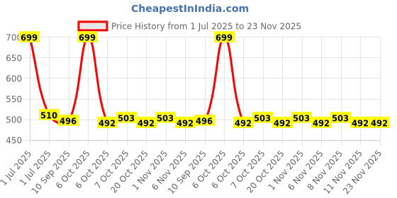 myntra.com Honeyhap Boys Pack of 2 Graphic Printed Round Neck Cotton T-shirts honeyhap Price History Graph from 1 Jul 2025 to 23 Nov 2025