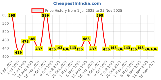 myntra.com Honeyhap Boys Pack of 2 Graphic Printed Round Neck Cotton T-shirts honeyhap Price History Graph from 1 Jul 2025 to 24 Nov 2025