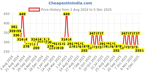 myntra.com Honeyhap Boys Pack Of 2 Printed Outdoor Shorts honeyhap Price History Graph from 2 Aug 2024 to 5 Dec 2025