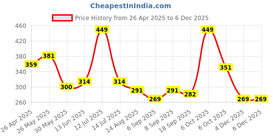 myntra.com Honeyhap Boys Pack Of 2 Printed Pure Cotton Boxers honeyhap Price History Graph from 26 Apr 2025 to 5 Dec 2025