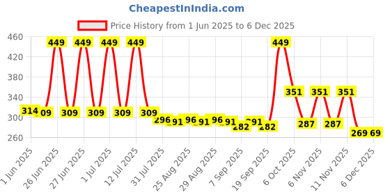 myntra.com Honeyhap Boys Pack Of 2 Printed Pure Cotton Boxers honeyhap Price History Graph from 1 Jun 2025 to 5 Dec 2025