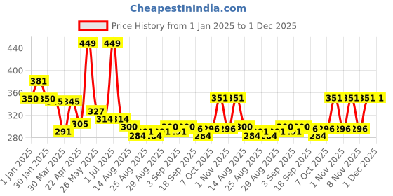 myntra.com Honeyhap Boys Pack Of 2 Printed Pure Cotton Boxers 18041760 honeyhap Price History Graph from 1 Jan 2025 to 30 Nov 2025