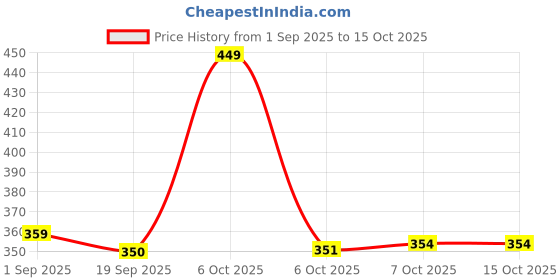 myntra.com Honeyhap Boys Pack Of 2 Printed Pure Cotton Boxers 19483770 honeyhap Price History Graph from 1 Sep 2025 to 14 Oct 2025