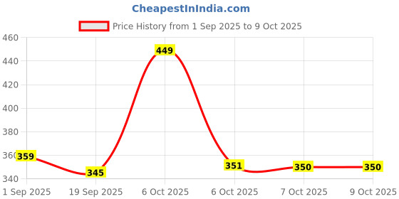 myntra.com Honeyhap Boys Pack Of 2 Printed Pure Cotton Boxers 19484274 honeyhap Price History Graph from 1 Sep 2025 to 4 Oct 2025