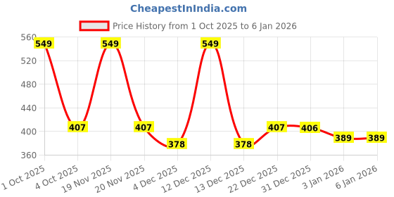 myntra.com Honeyhap Boys Pack Of 2 Printed Pure Cotton T-shirt honeyhap Price History Graph from 1 Oct 2025 to 5 Jan 2026
