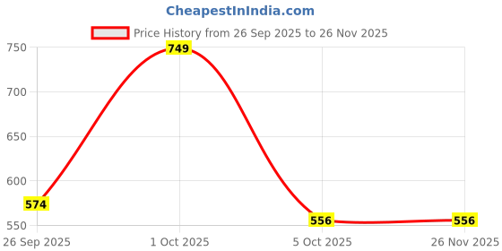myntra.com Honeyhap Boys Pack of 2 Printed Pure Cotton T-shirts honeyhap Price History Graph from 26 Sep 2025 to 25 Nov 2025