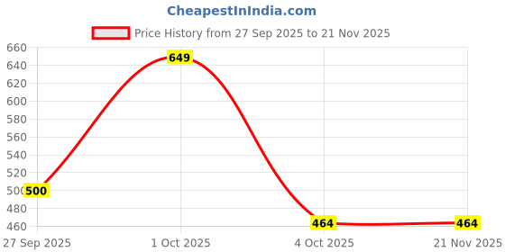 myntra.com Honeyhap Boys Pack Of 2 Printed Tropical T-shirt honeyhap Price History Graph from 27 Sep 2025 to 20 Nov 2025