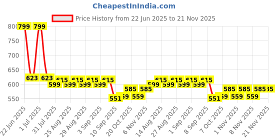 myntra.com Honeyhap Boys Pack of 2 Typography Printed Bio Finish Round Neck Cotton T-shirts honeyhap Price History Graph from 22 Jun 2025 to 20 Nov 2025