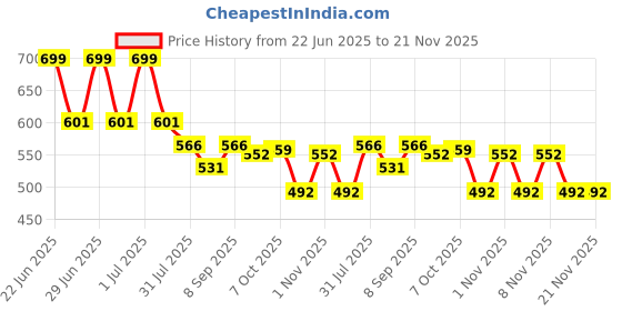 myntra.com Honeyhap Boys Pack of 2 Typography Printed Bio Finish Round Neck Cotton T-shirts honeyhap Price History Graph from 22 Jun 2025 to 20 Nov 2025