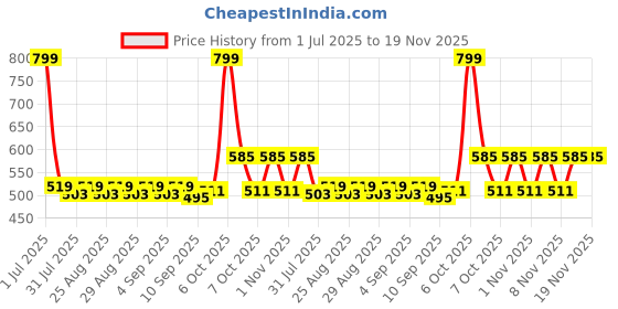 myntra.com Honeyhap Boys Pack of 2 Typography Printed Bio Finish Round Neck Cotton T-shirts honeyhap Price History Graph from 1 Jul 2025 to 19 Nov 2025