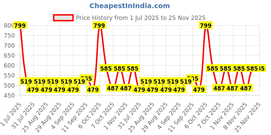 myntra.com Honeyhap Boys Pack of 2 Typography Printed Bio Finish Round Neck Cotton T-shirts honeyhap Price History Graph from 1 Jul 2025 to 24 Nov 2025