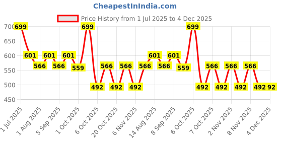 myntra.com Honeyhap Boys Pack of 2 Typography Printed Bio Finish Round Neck Cotton T-shirts honeyhap Price History Graph from 1 Jul 2025 to 4 Dec 2025