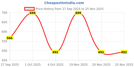 myntra.com Honeyhap Boys Pack Of 2 Typography Printed Knitted Pure Cotton T-shirt honeyhap Price History Graph from 27 Sep 2025 to 25 Nov 2025