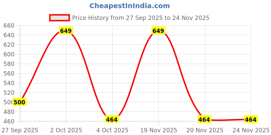 myntra.com Honeyhap Boys Pack of 2 Typography Printed Pure Cotton T-shirt honeyhap Price History Graph from 27 Sep 2025 to 23 Nov 2025