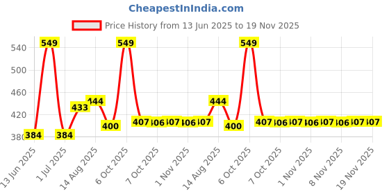 myntra.com Honeyhap Boys Pack of 2 Typography Printed Round Neck Cotton T-shirts honeyhap Price History Graph from 13 Jun 2025 to 19 Nov 2025