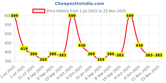 myntra.com Honeyhap Boys Pack of 2 Typography Printed Round Neck Cotton T-shirts honeyhap Price History Graph from 1 Jul 2025 to 23 Nov 2025