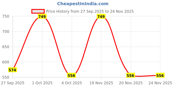 myntra.com Honeyhap Boys Pack Of 2 Typography Printed Round Neck Cotton T-shirts honeyhap Price History Graph from 27 Sep 2025 to 24 Nov 2025