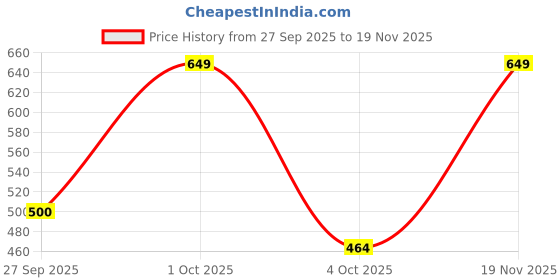 myntra.com Honeyhap Boys Pack of 2 Typography Printed T-shirt honeyhap Price History Graph from 27 Sep 2025 to 19 Nov 2025