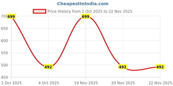 myntra.com Honeyhap Boys Pack of 2 Typography Printed T-shirt honeyhap Price History Graph from 1 Oct 2025 to 22 Nov 2025