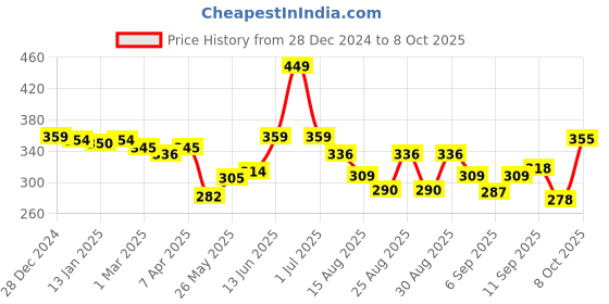 myntra.com Honeyhap Boys Pack Of 3 Basic Printed Briefs 18036801 honeyhap Price History Graph from 28 Dec 2024 to 8 Oct 2025