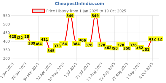 myntra.com Honeyhap Boys Pack Of 3 Mid-Rise Seamless Basic Briefs 16426813 honeyhap Price History Graph from 1 Jan 2025 to 18 Oct 2025
