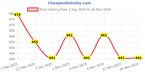 myntra.com Honeyhap Boys Pack Of 3 Printed & Striped Pure Cotton Mid-Rise Basic Briefs 19620499 honeyhap Price History Graph from 1 Sep 2025 to 25 Nov 2025