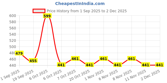 myntra.com Honeyhap Boys Pack Of 3 Printed & Striped Pure Cotton Mid-Rise Basic Briefs 19946295 honeyhap Price History Graph from 1 Sep 2025 to 2 Dec 2025