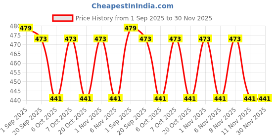 myntra.com Honeyhap Boys Pack Of 3 Printed & Striped Pure Cotton Mid-Rise Briefs honeyhap Price History Graph from 1 Sep 2025 to 30 Nov 2025