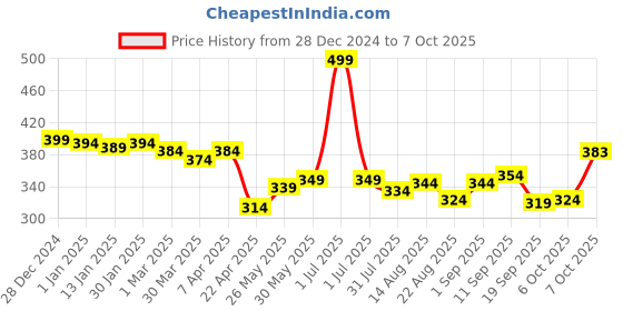 myntra.com Honeyhap Boys Pack Of 3 Printed Basic Briefs With Bio Finish- 18036806 honeyhap Price History Graph from 28 Dec 2024 to 6 Oct 2025