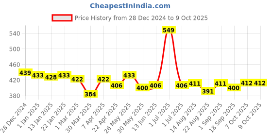 myntra.com Honeyhap Boys Pack Of 3 Printed Mid-Rise Basic Briefs 18037972 honeyhap Price History Graph from 28 Dec 2024 to 9 Oct 2025