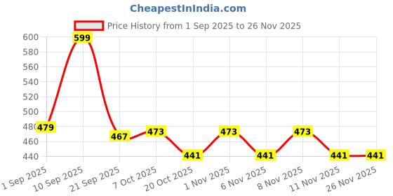 myntra.com Honeyhap Boys Pack Of 3 Printed Mid-Rise Basic Briefs 19946284 honeyhap Price History Graph from 1 Sep 2025 to 26 Nov 2025