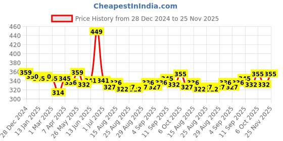 myntra.com Honeyhap Boys Pack Of 3 Striped Mid-Rise Basic Briefs 14126052 honeyhap Price History Graph from 28 Dec 2024 to 25 Nov 2025