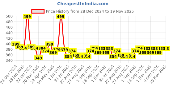 myntra.com Honeyhap Boys Pack Of 3 Striped Stretchable Basic Briefs-14126057 honeyhap Price History Graph from 28 Dec 2024 to 19 Nov 2025